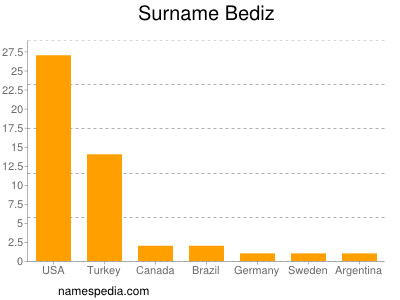 Surname Bediz