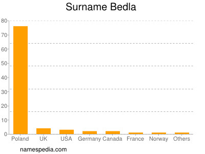 Surname Bedla