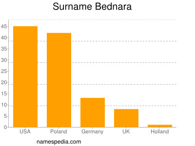 Surname Bednara