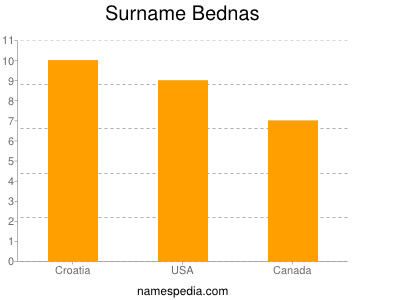 Surname Bednas
