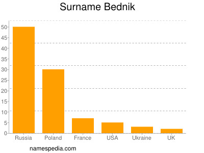 Surname Bednik