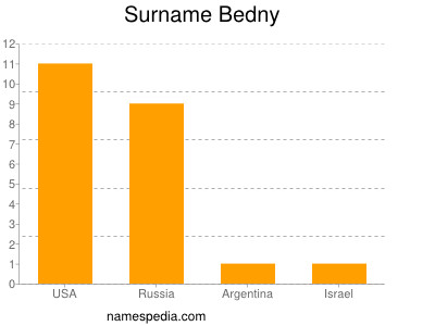 Surname Bedny