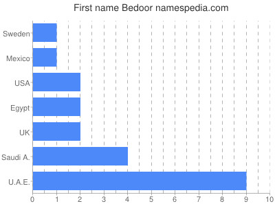Given name Bedoor