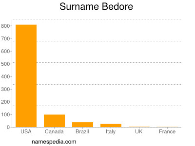Surname Bedore