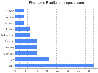 Given name Bedrije