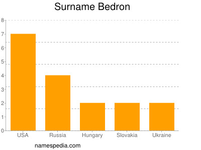 Surname Bedron