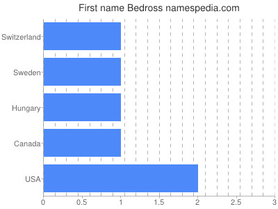 Given name Bedross