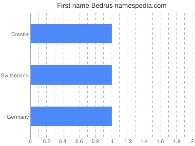 Given name Bedrus
