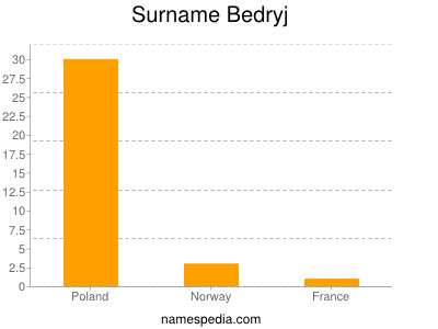 Surname Bedryj
