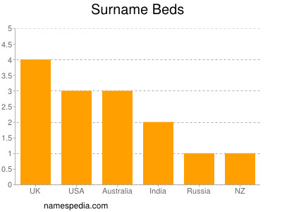 Surname Beds