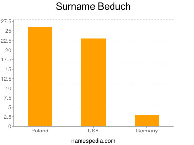 Surname Beduch