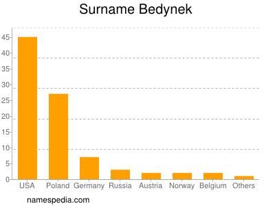 Surname Bedynek