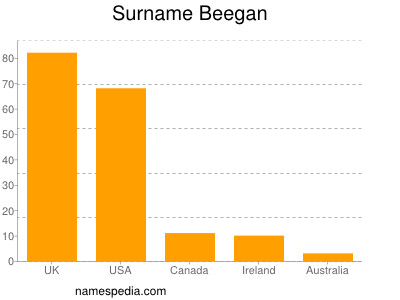 Surname Beegan