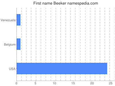 Given name Beeker