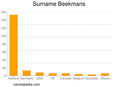Surname Beekmans