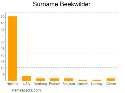 Surname Beekwilder