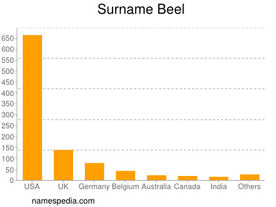 Surname Beel