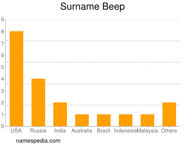 Surname Beep