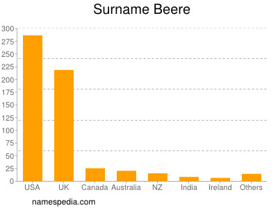 Surname Beere