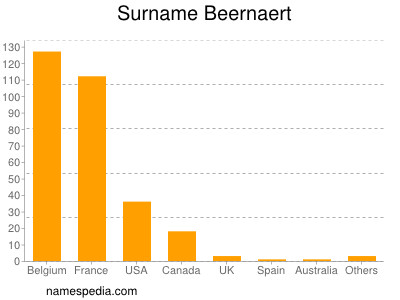 Surname Beernaert