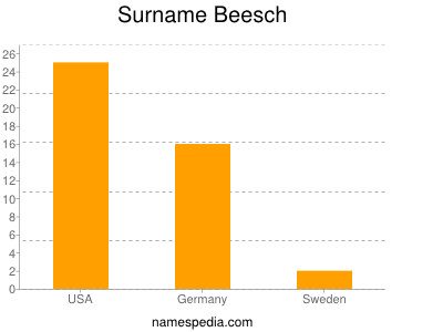 Surname Beesch