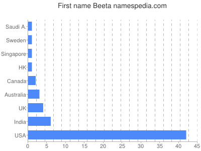Given name Beeta