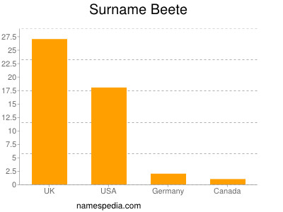 Surname Beete