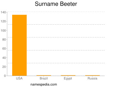 Surname Beeter