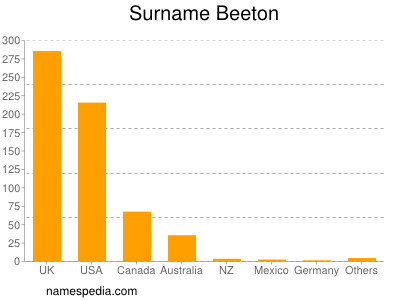 Surname Beeton