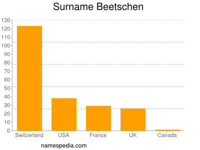 Surname Beetschen