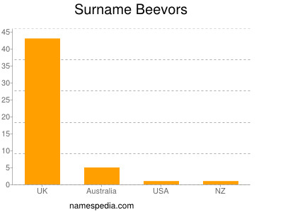 Surname Beevors
