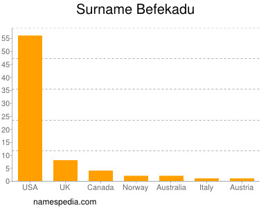 Surname Befekadu