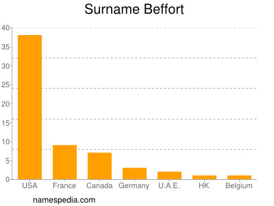 Surname Beffort