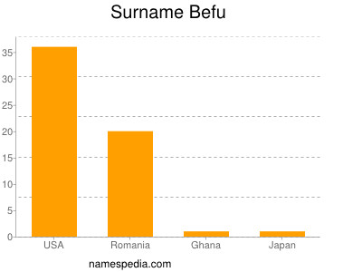 Surname Befu
