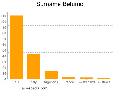Surname Befumo