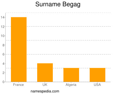 Surname Begag