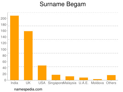 Surname Begam