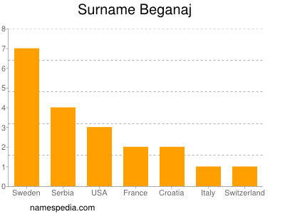 Surname Beganaj