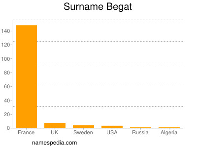 Surname Begat