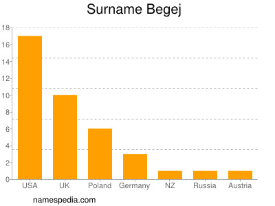 Surname Begej