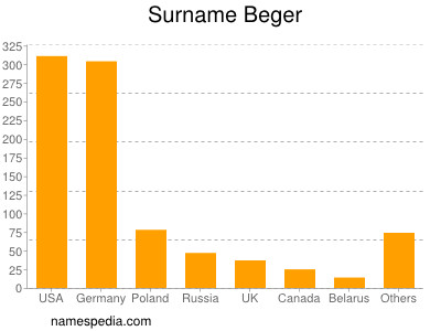 Surname Beger