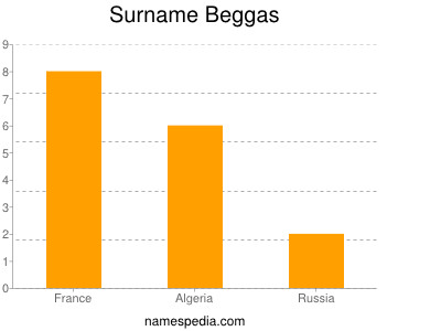Surname Beggas