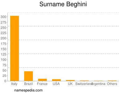 Surname Beghini