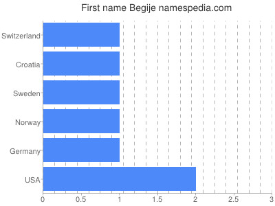 Given name Begije