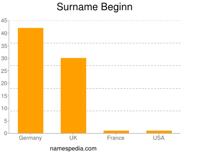 Surname Beginn