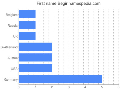 Given name Begir