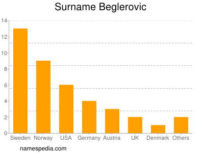 Surname Beglerovic
