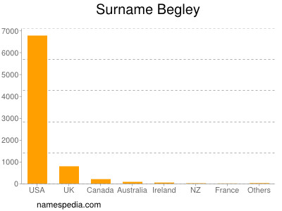 Surname Begley
