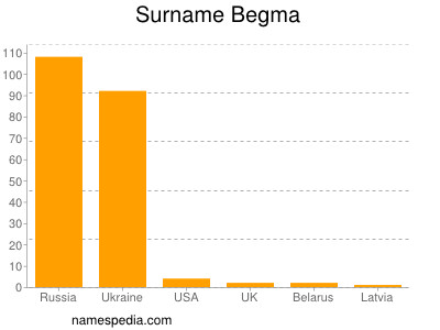 Surname Begma