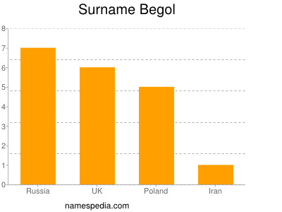 Surname Begol